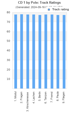 Track ratings