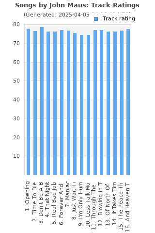 Track ratings