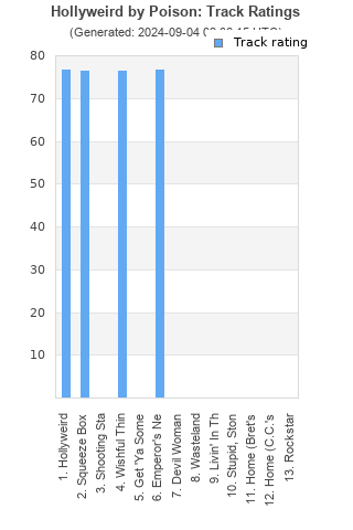 Track ratings