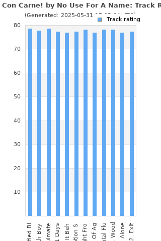 Track ratings