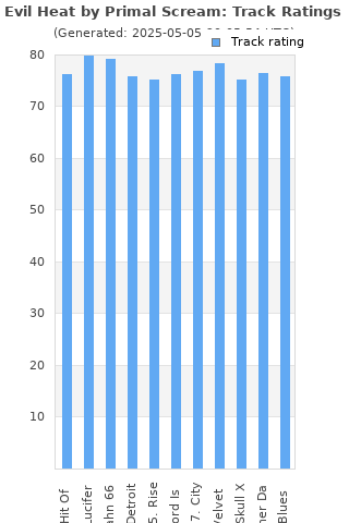 Track ratings