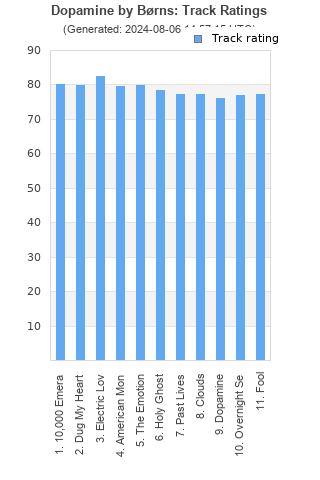 Track ratings