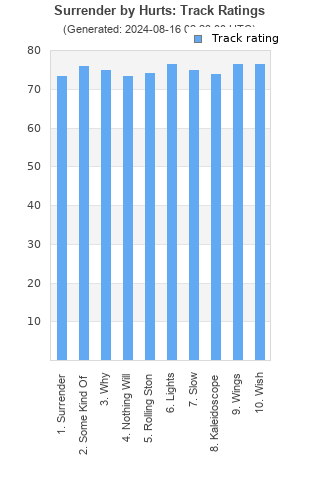 Track ratings