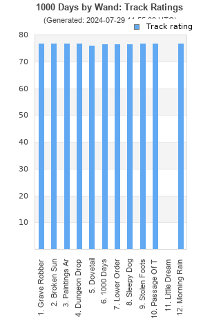 Track ratings