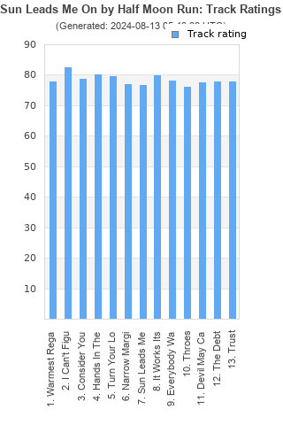 Track ratings