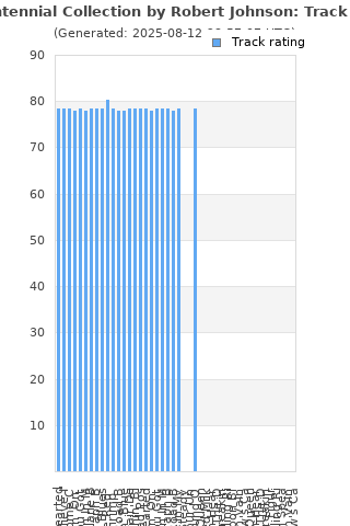 Track ratings