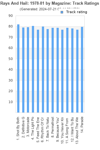 Track ratings