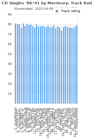 Track ratings