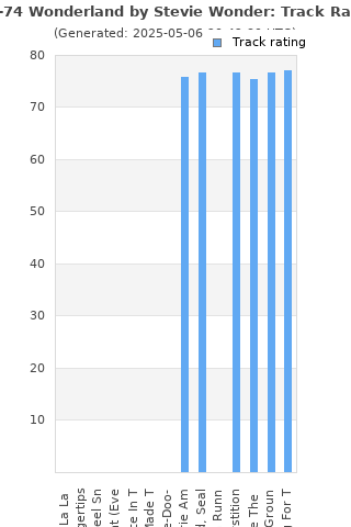 Track ratings
