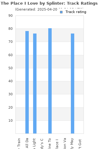 Track ratings