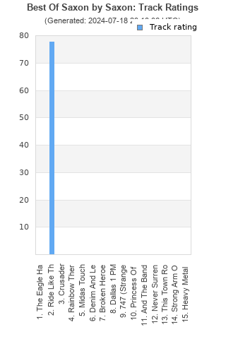 Track ratings