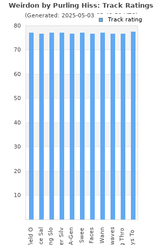 Track ratings