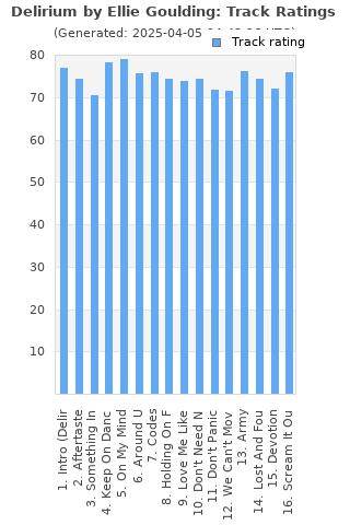 Track ratings