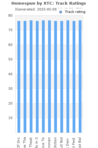 Track ratings