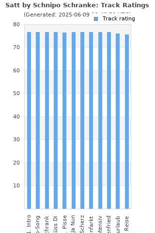 Track ratings