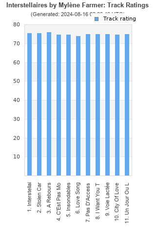 Track ratings