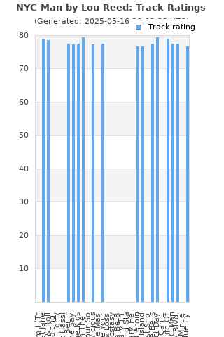 Track ratings