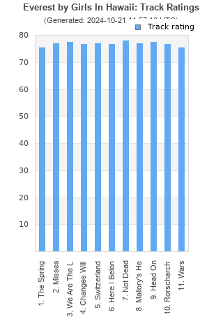 Track ratings