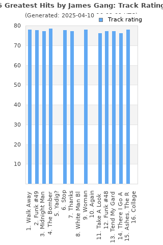Track ratings