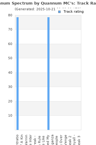 Track ratings