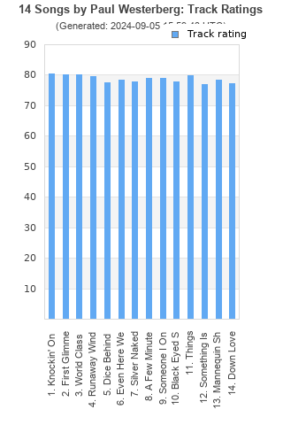 Track ratings