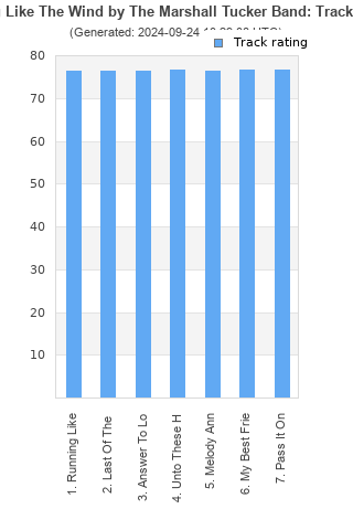 Track ratings