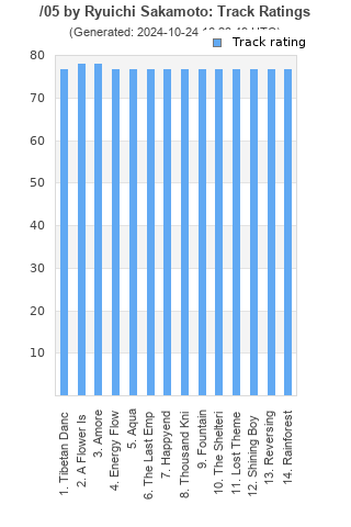 Track ratings