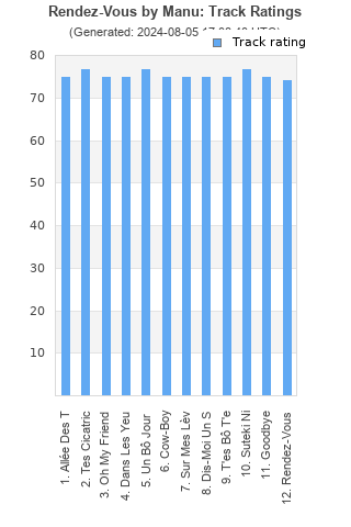 Track ratings