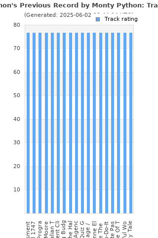 Track ratings