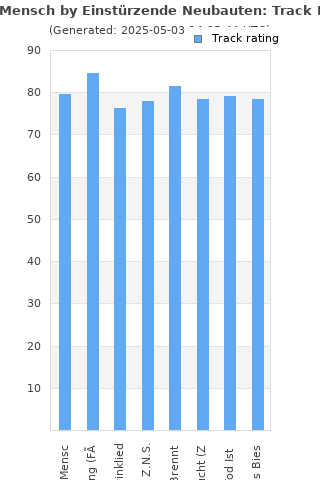 Track ratings