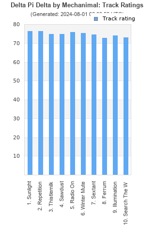 Track ratings