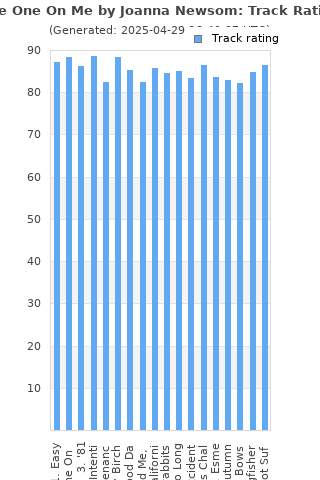 Track ratings