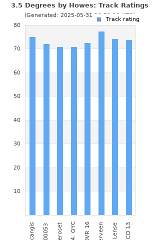 Track ratings
