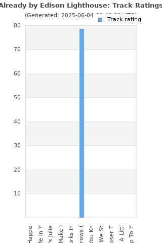 Track ratings