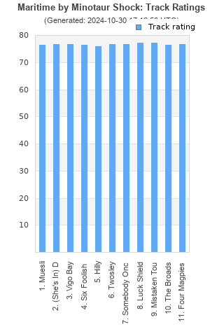 Track ratings