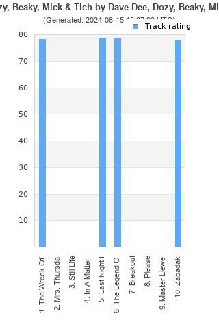 Track ratings