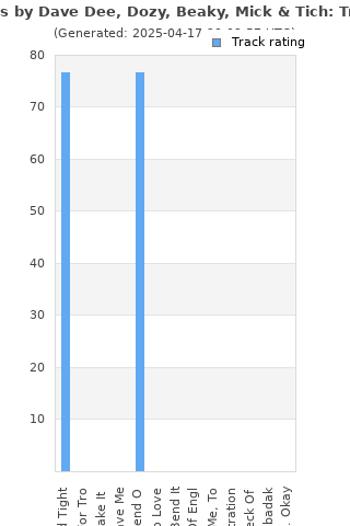 Track ratings