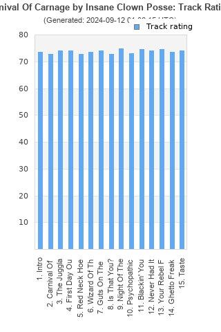 Track ratings