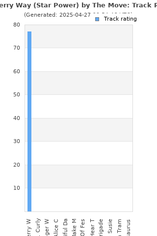 Track ratings