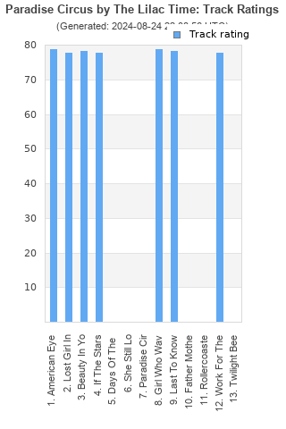 Track ratings