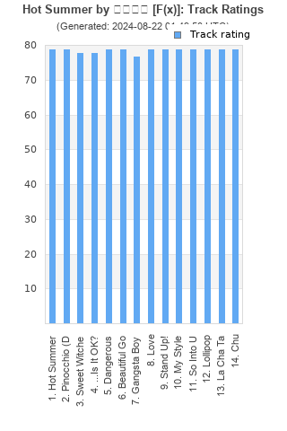 Track ratings