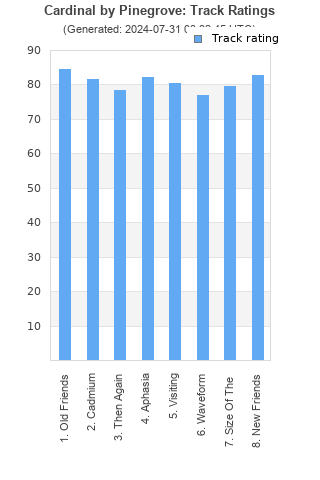 Track ratings