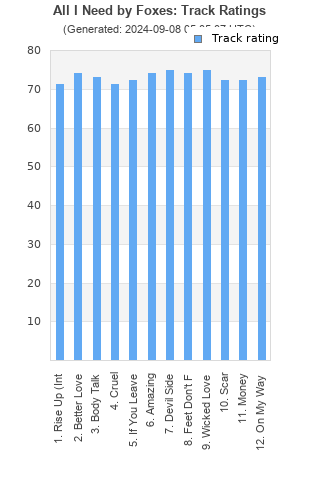 Track ratings