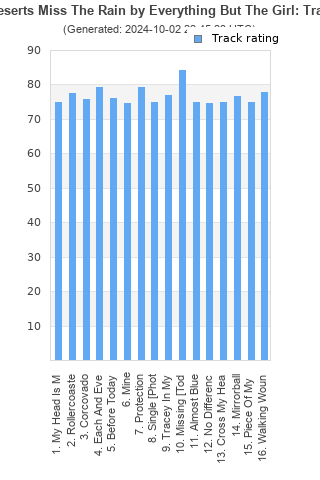 Track ratings