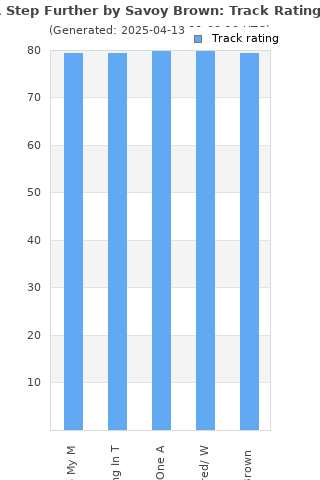 Track ratings