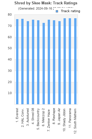 Track ratings