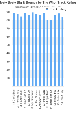 Track ratings