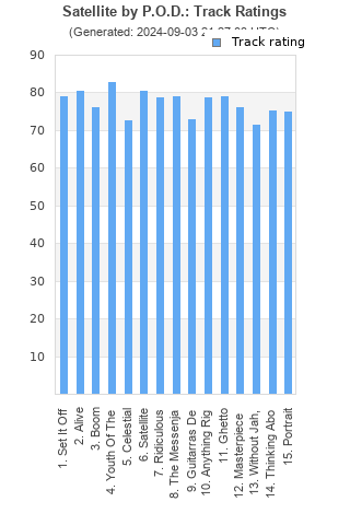 Track ratings