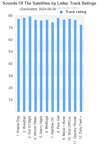 Track ratings