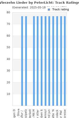 Track ratings